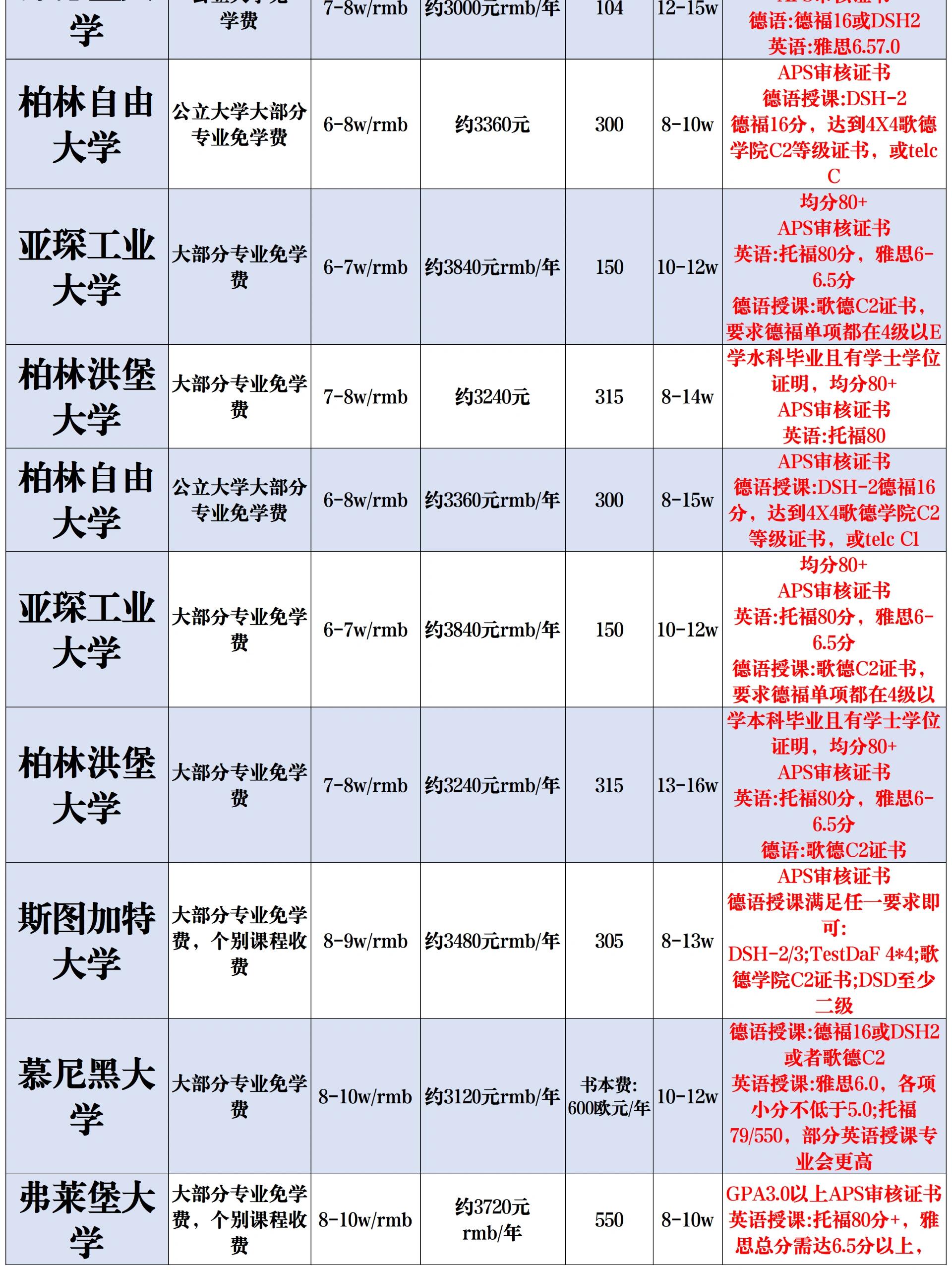 德国留学申请时间，德国留学申请时间线