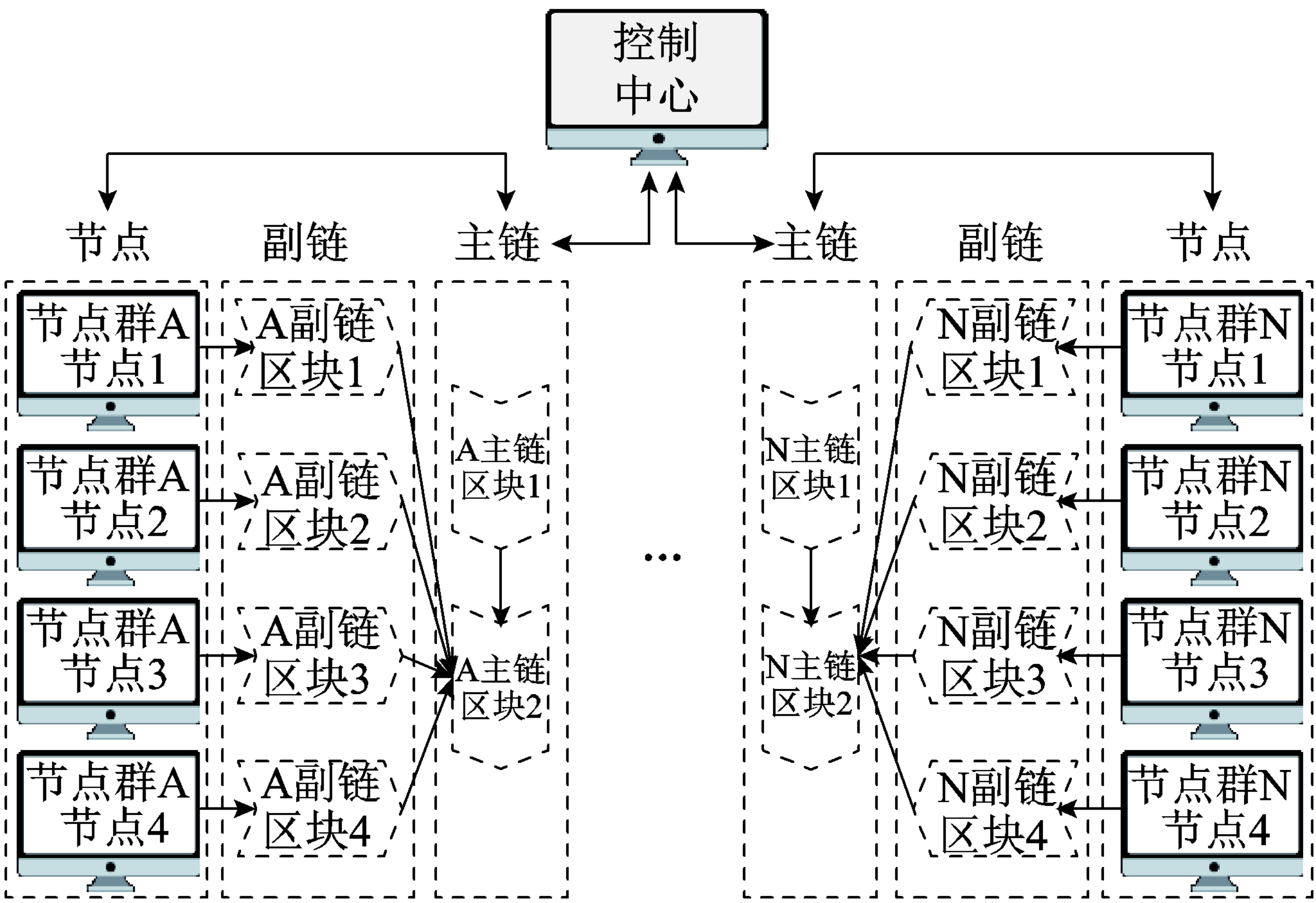 区块链的主要发展方向，区块链的主要发展方向有哪些